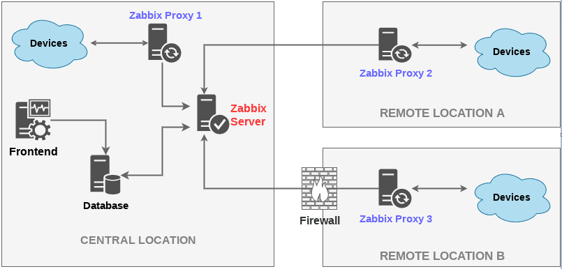 centos-8-zabbix-proxy